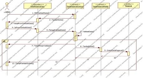 Sequence20Diagram20Tambah20Data20Pegawai_zps3f111zfw.jpg