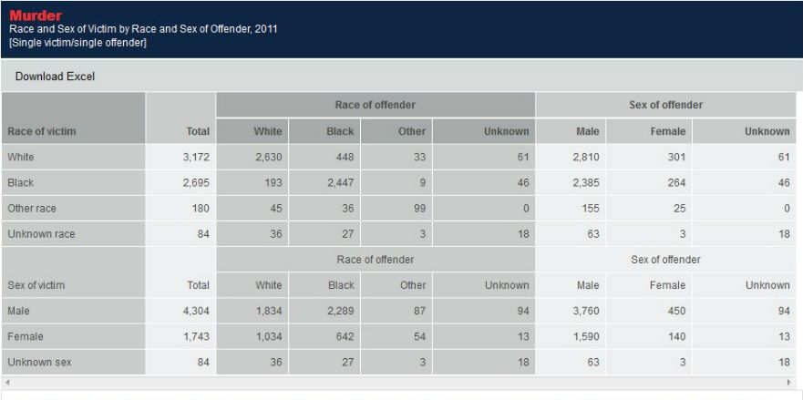 Race And Crime In America 5 Myths Debunked Infographic Politics Race And Crime In America 5 Myths Debunked Infographic Politics